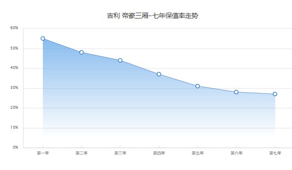 吉利帝豪分期付款首付款多少 分期首付2萬(36期月供1565元)