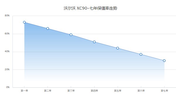 沃爾沃xc90二手車報(bào)價(jià)及圖片 xc90二手價(jià)格25萬(表顯里程5萬公里)