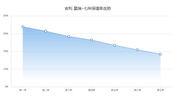 吉利星瑞二手車價格及圖片 2021款星瑞二手價4萬(表顯里程1.5萬公里)