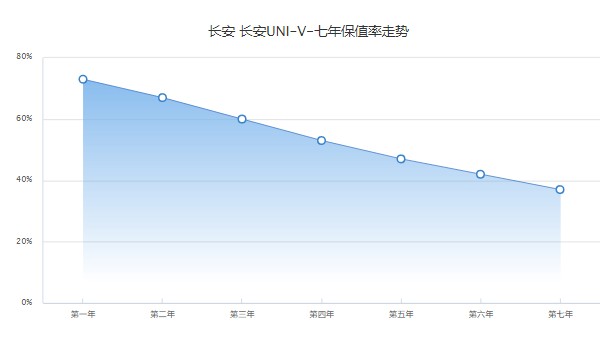 長(zhǎng)安univ尊貴版落地價(jià)多少錢(qián) 尊貴版落地13萬(wàn)(分期首付3萬(wàn))