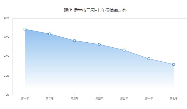 現代伊蘭特保值率怎么樣 第七年保值率32%(品牌影響保值率)