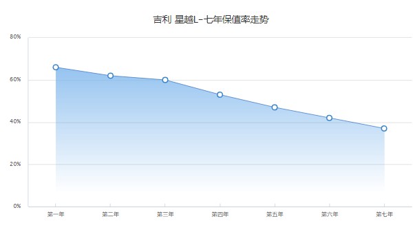 吉利星越l二手車價格多少 二手星越l售價8萬(表顯里程1.2萬公里)