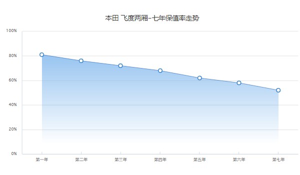 本田飛度二手車報價及圖片 二手飛度售價4萬(表顯里程8.08萬公里)