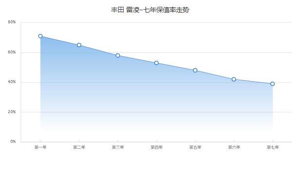豐田雷凌二手車價格和圖片 二手雷凌售價5萬(表顯里程8.15萬公里)