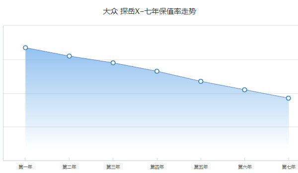 大眾探岳x二手車價(jià)格多少 探岳x二手價(jià)19萬(wàn)(表顯里程3.36萬(wàn)公里)