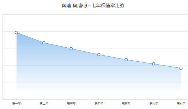 奧迪q6落地價(jià)多少 2022款?yuàn)W迪q6落地51萬(新車售價(jià)45萬)