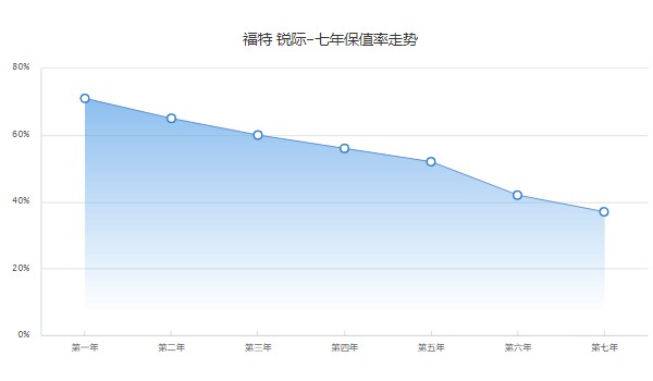 福特銳際二手價(jià)格多少 二手銳際售價(jià)5萬(wàn)(表顯里程1萬(wàn)公里)