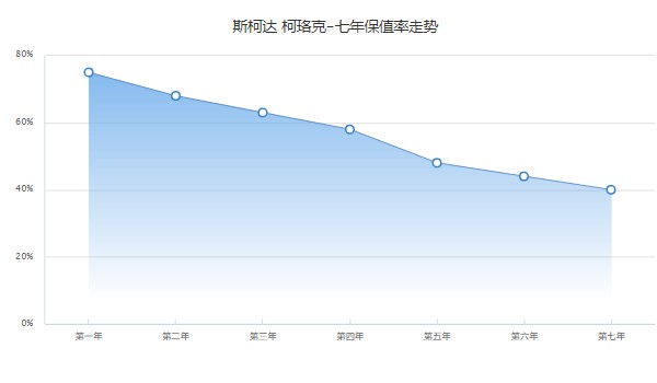 斯柯達(dá)柯珞克分期付款多少錢(qián) 分期首付4萬(wàn)(36期月供3133元)