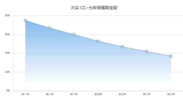 大眾cc二手車報價及圖片 二手大眾cc售價14萬(表顯里程2.57萬公里)