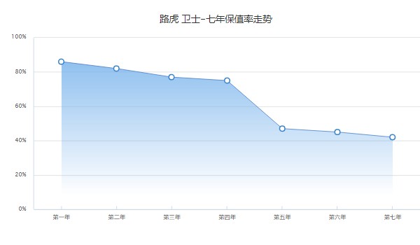 路虎衛士保值率怎么樣 第七年保值率42%(品牌影響保值率)