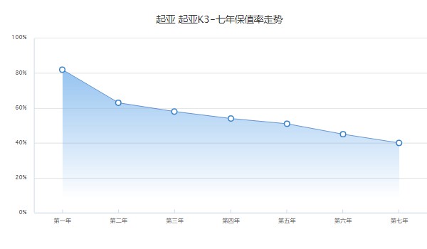 起亞k3二手車價格 起亞k3二手價2萬(表顯里程4.2萬公里)