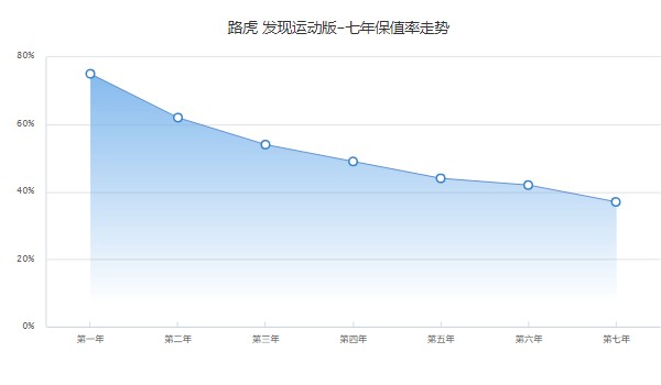發現運動版保值率怎么樣 第七年保值率37%(油耗影響保值率)