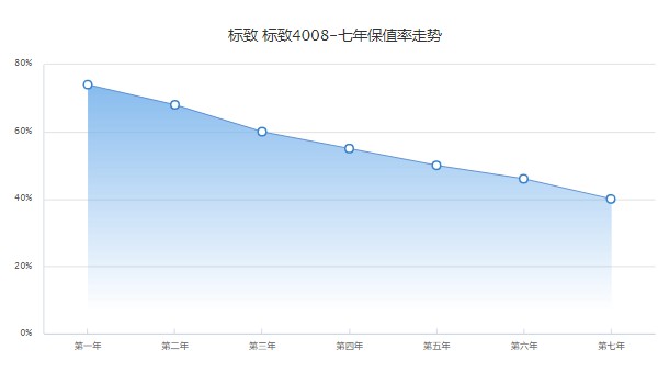 標致4008保值率怎么樣 第七年保值率40%(油耗影響保值率)