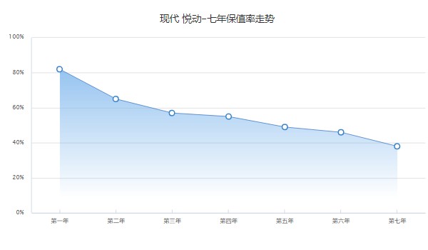現代悅動保值率怎么樣 第七年保值率38%(油耗影響保值率)