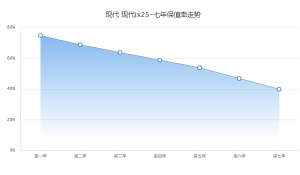現代ix25保值率怎么樣 第七年40%(油耗影響保值率)