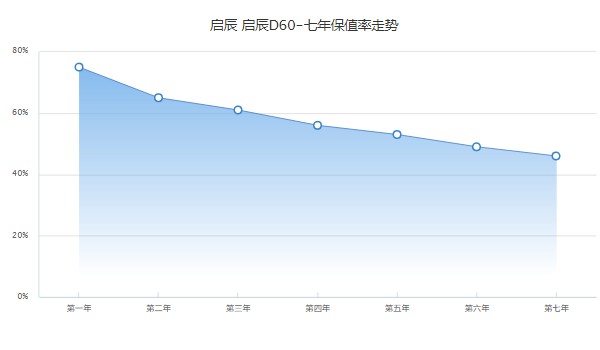 啟辰d60二手車價格 二手僅需5萬(表顯里程3.44萬公里)