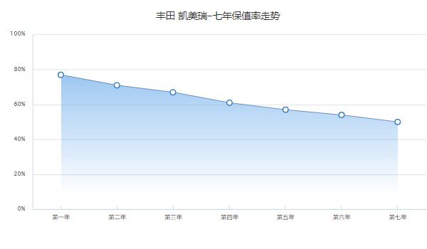 凱美瑞二手車(chē)價(jià)格是多少 二手價(jià)格6萬(wàn)(表顯里程5.4萬(wàn)公里)