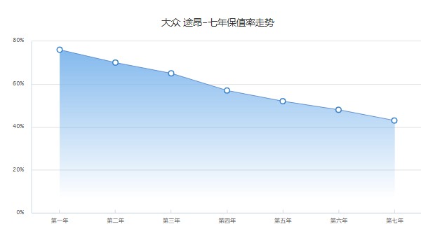 二手途昂價格多少 僅需要花費17萬(表現里程3.75萬公里)