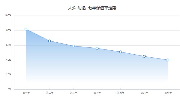 大眾朗逸二手車價(jià)格及圖片 二手價(jià)僅需4萬(表顯里程7.31萬公里)