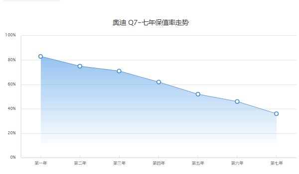 奧迪q7優惠多少錢一輛 僅需52萬(優惠可達11萬)