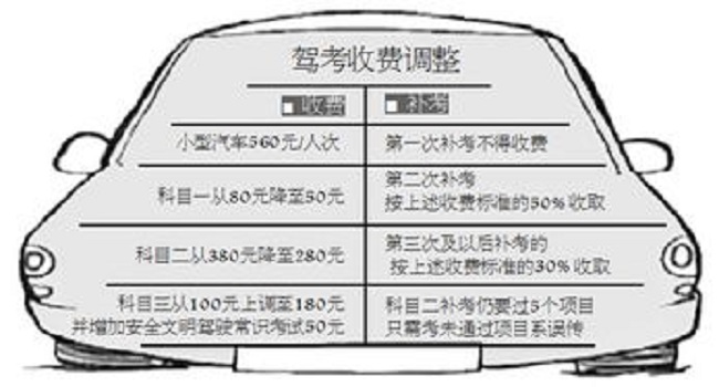 科目一補(bǔ)考要錢嗎，科目一補(bǔ)考費(fèi)50元
