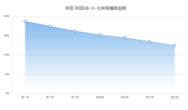 本田urv優惠6萬是真的嗎 是真的(優惠金額6.8萬)
