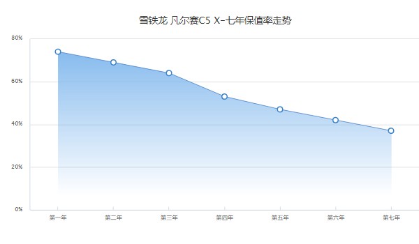 凡爾賽c5x二手車價(jià)格多少 僅需要11萬(表顯里程1萬公里)