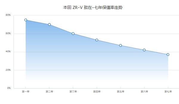 zrv致在分期首付多少錢 分期首付4萬(36期月供3029元)