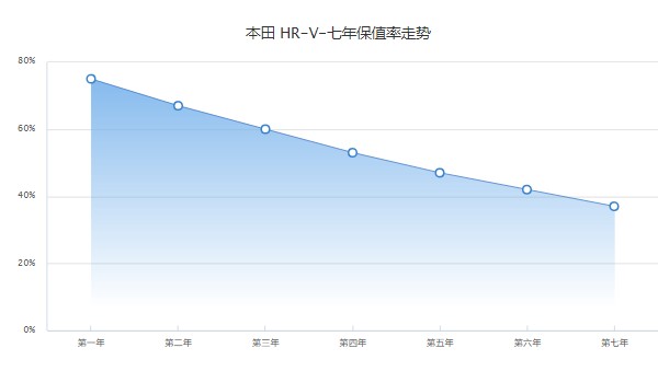 本田hrv分期首付多少錢 分期首付4萬(36期月供3342元)