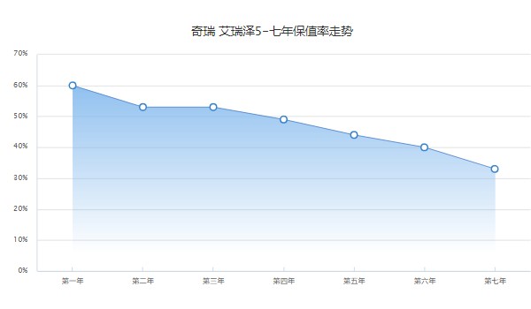 艾瑞澤5保值率是多少 第七年33%(油耗影響保值率)