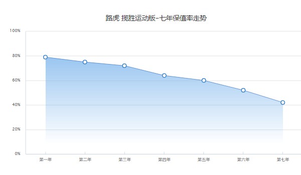 攬勝運動版保值率怎么樣 第七年42%(品牌影響保值率)