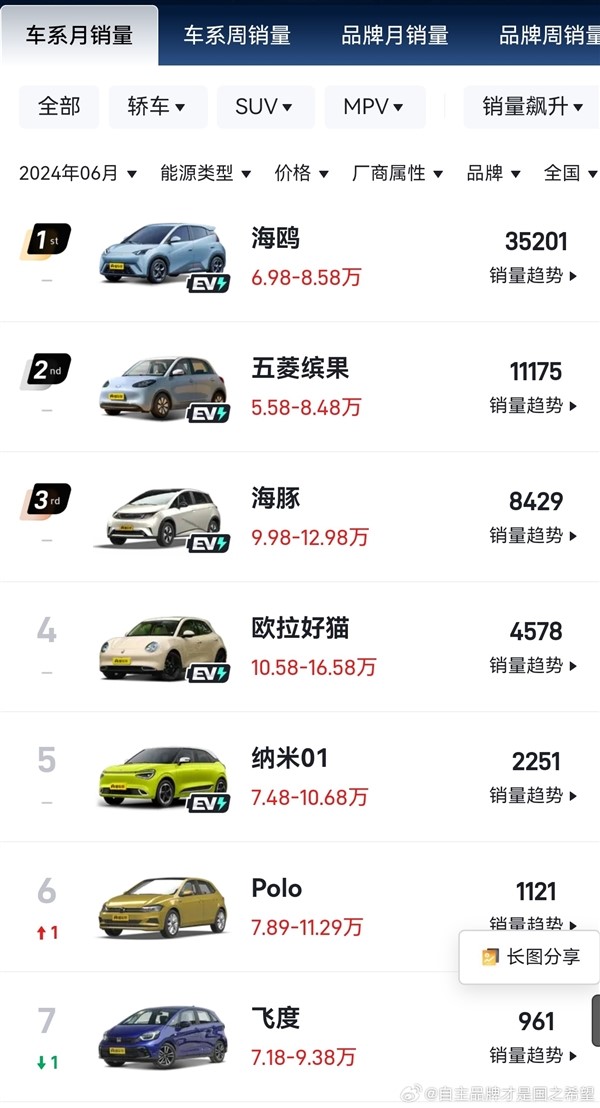 日系又一神車跌落神壇！本田飛度6月銷量僅961臺 比亞迪海豚是其36倍