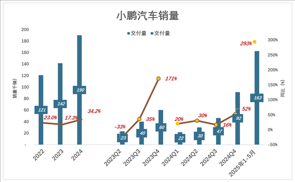 小鵬盡力了
