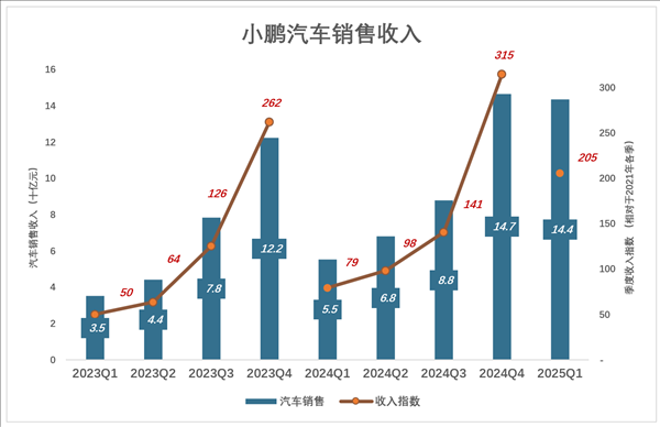 小鵬盡力了
