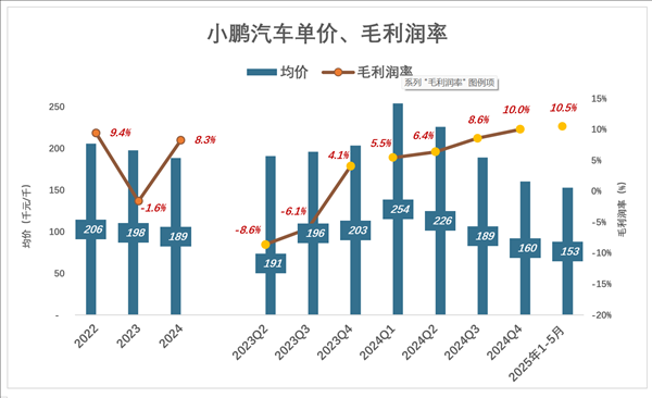 小鵬盡力了