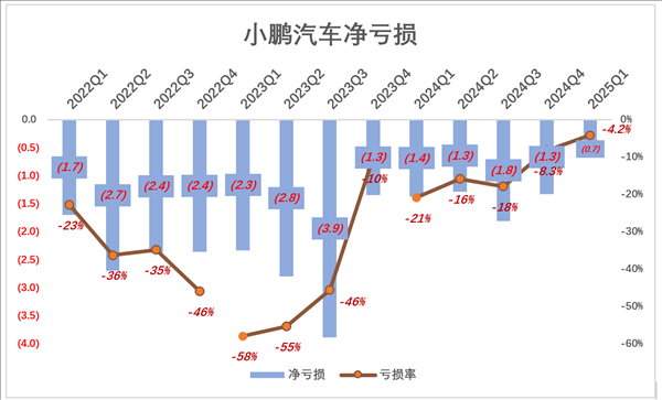 小鵬盡力了