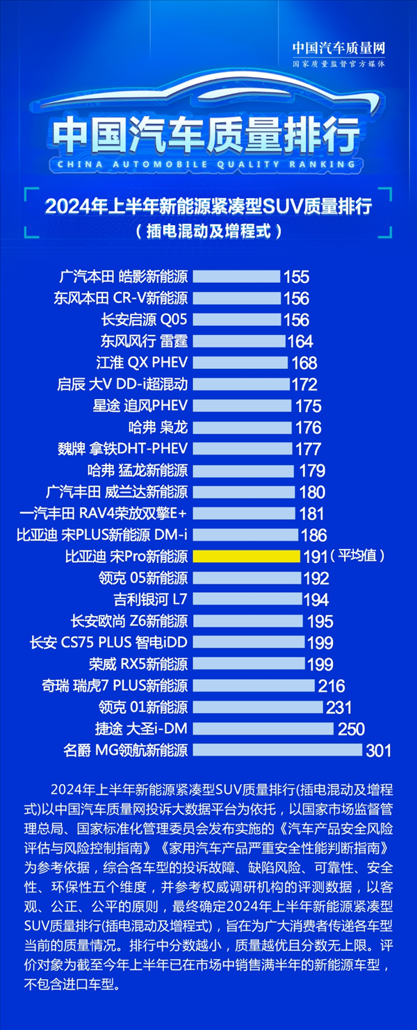 你認同嗎？緊湊型插混SUV質量排行榜出爐：本田霸榜