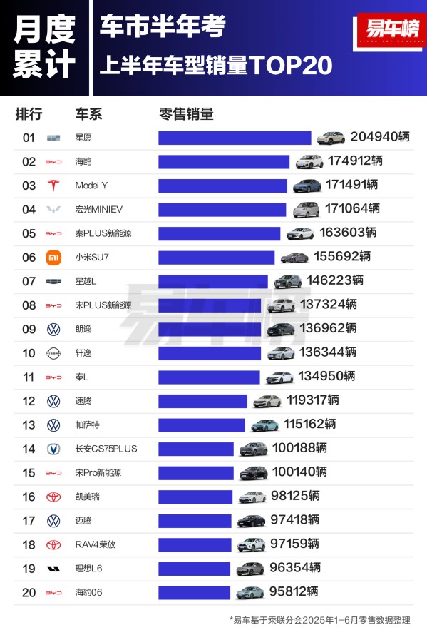 2025年上半年車型銷量TOP20揭曉：吉利星愿奪冠