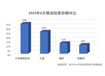 6月市場份額34%，江鈴福特輕客銷量穩居行業第一 封面圖