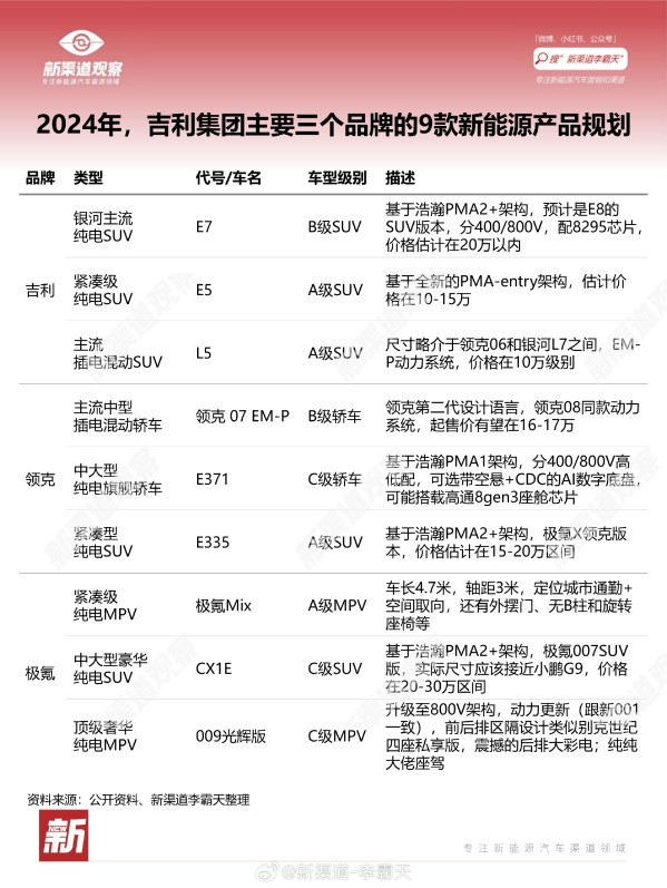 2024年吉利系新能源車規劃公布：共9款 含頂級奢華MPV