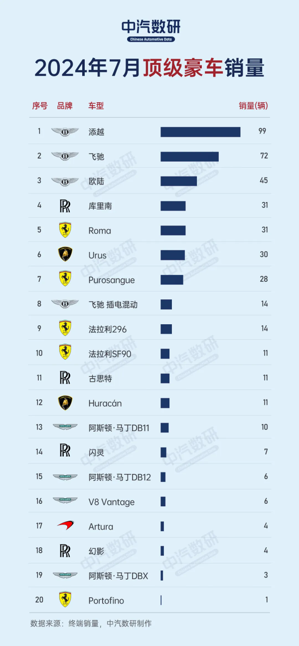 買不起還看不起？國內頂級豪車7月銷量：賓利霸占前三