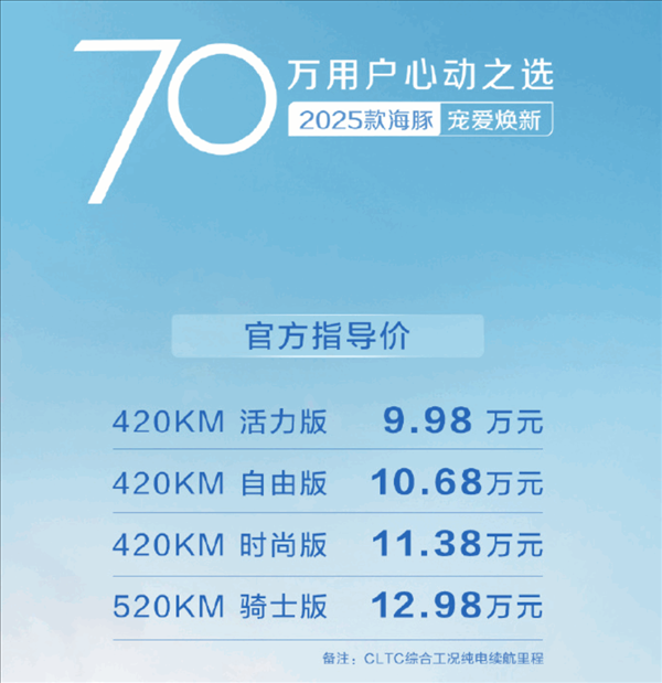 比亞迪2025款海豚上市：起步續航大增118公里 還賣9.98萬