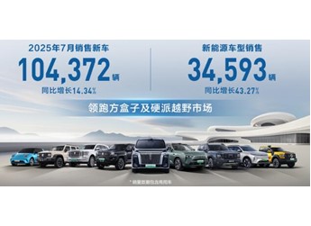 高質(zhì)量經(jīng)營(yíng)再進(jìn)階 長(zhǎng)城汽車7月銷售新車10.44萬(wàn)輛 同比增長(zhǎng)14.34% 封面圖