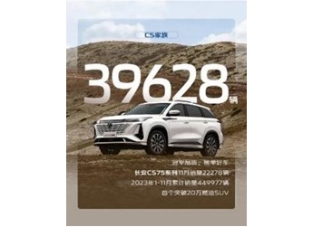 長安CS75系列11月銷量22278輛，連續八個月單月突破2萬輛大關！