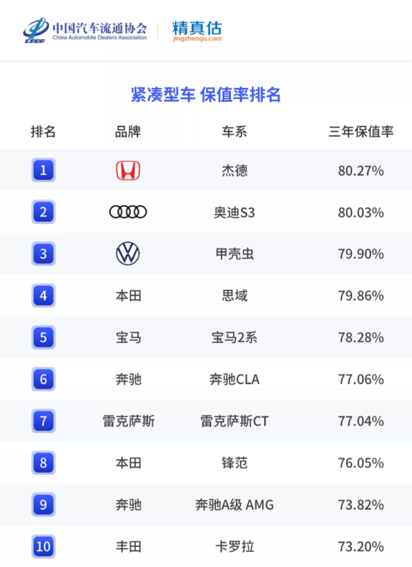 上半年燃油轎車保值率排名出爐 雷克薩斯ES堪稱理財產品