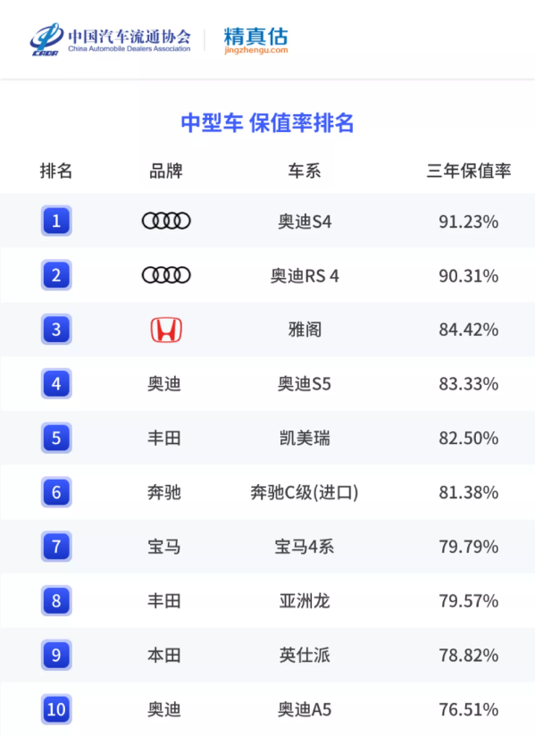 上半年燃油轎車保值率排名出爐 雷克薩斯ES堪稱理財產品