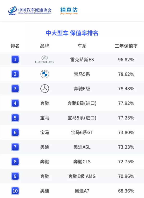 上半年燃油轎車保值率排名出爐 雷克薩斯ES堪稱理財產品