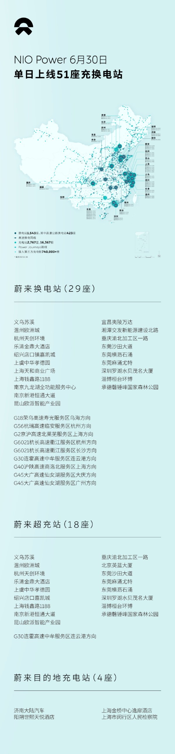 蔚來單日上線51座充換電站 換電站總數已達1543座