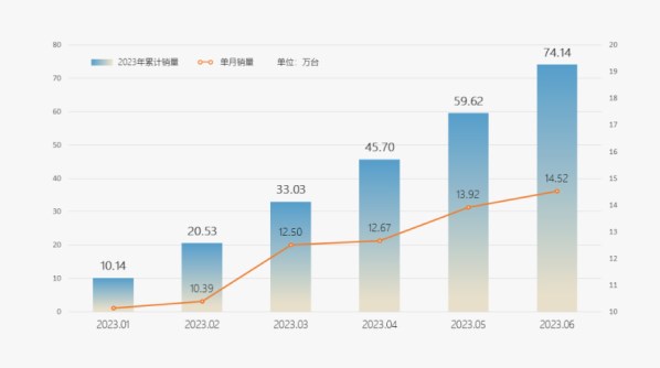 增長56%！奇瑞集團上半年銷量超74萬輛 這些車最熱銷